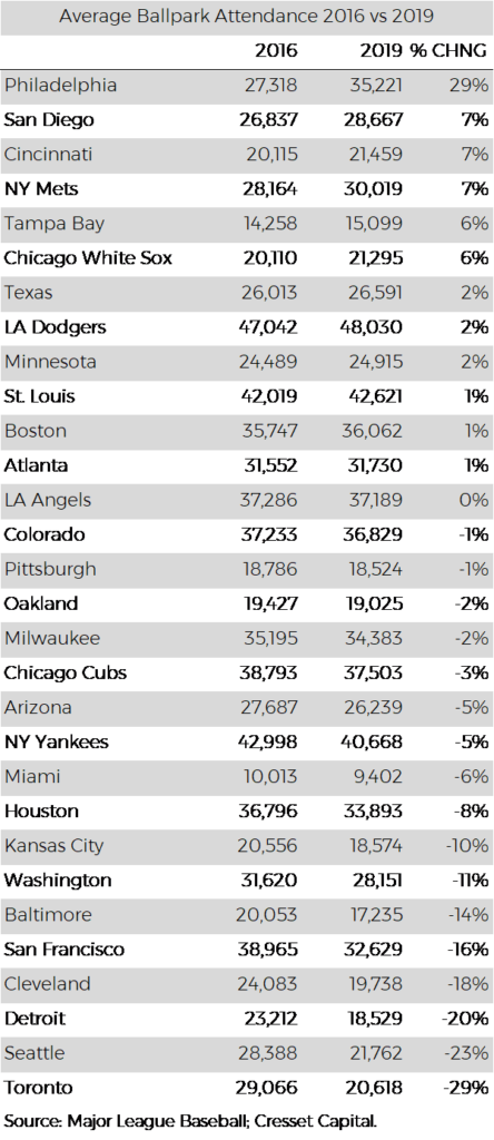 MLB Average Ballpark Attendance per team