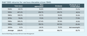 S&P 500 returns for various decades since 1940