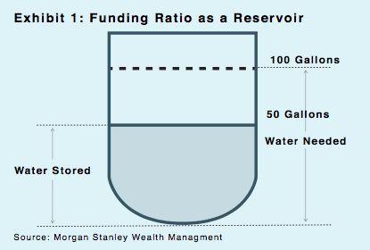 Exhibit 1: Funding Ratio as a Reservoir