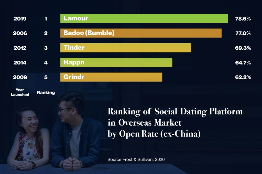 Although in the U.S. all the buzz is about Bumble vs. Tinder, in emerging markets, the story is quite different; the dating app landscape in Asia, Africa and the Middle East is shaping up to be a story of U.S. exports with lots of cash facing off against in-region local incumbents that have their finger on the pulse of the nuances of courtship in non-Western markets. 
