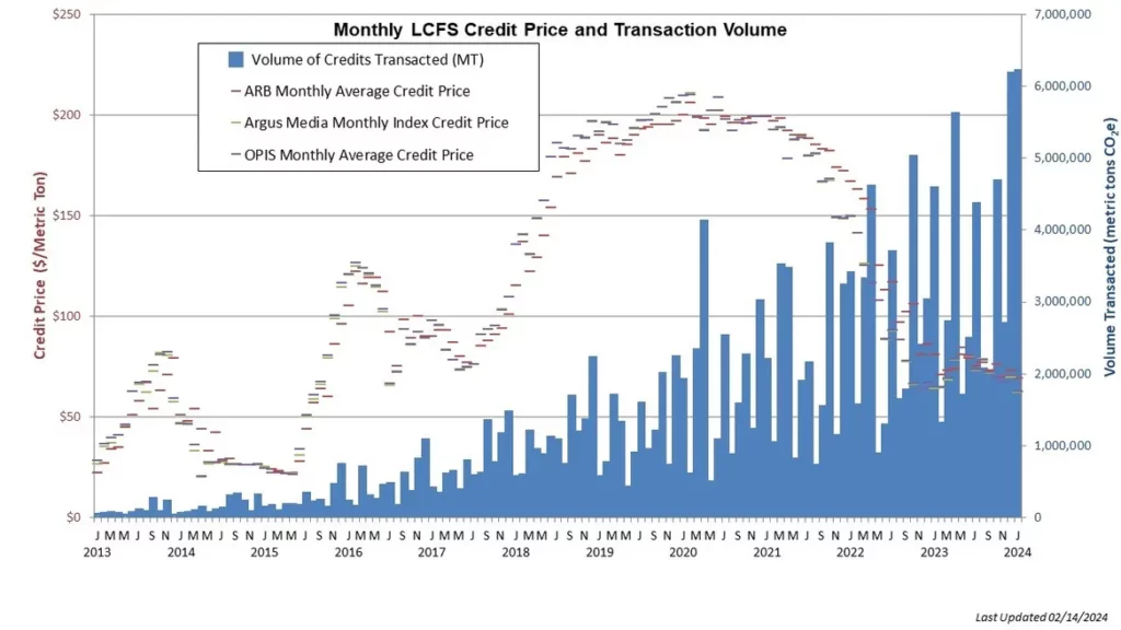 CARB LCFS credit price and transaction volume