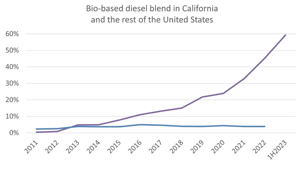 UCS Jeremy Martin LCFS bio based diesel California and US
